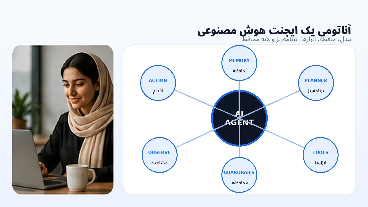 آناتومی ایجنت هوش مصنوعی شامل مدل، حافظه، ابزار، برنامهریز و محافظها