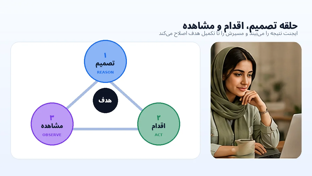 حلقه تصمیم، اقدام و مشاهده در معماری ReAct ایجنت هوش مصنوعی