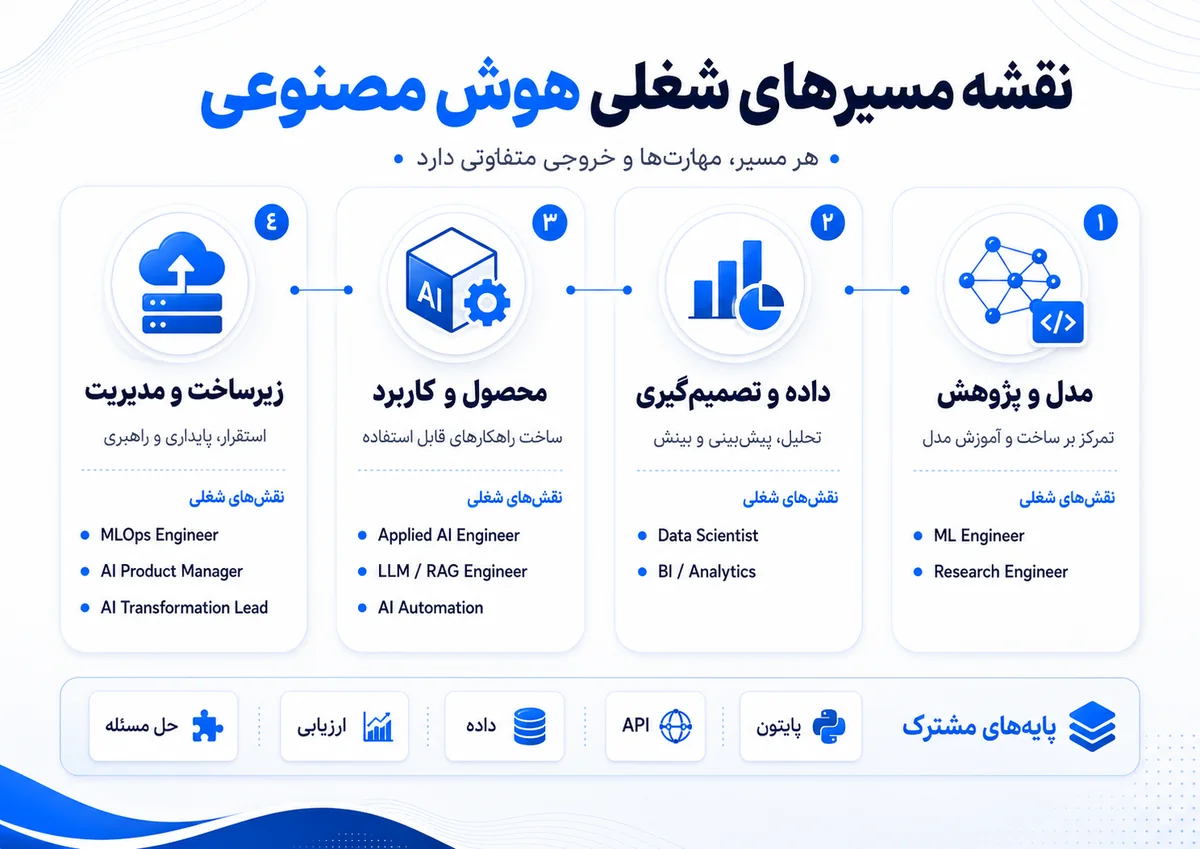 اینفوگرافیک نقشه مسیرهای شغلی هوش مصنوعی از پژوهش تا محصول و زیرساخت