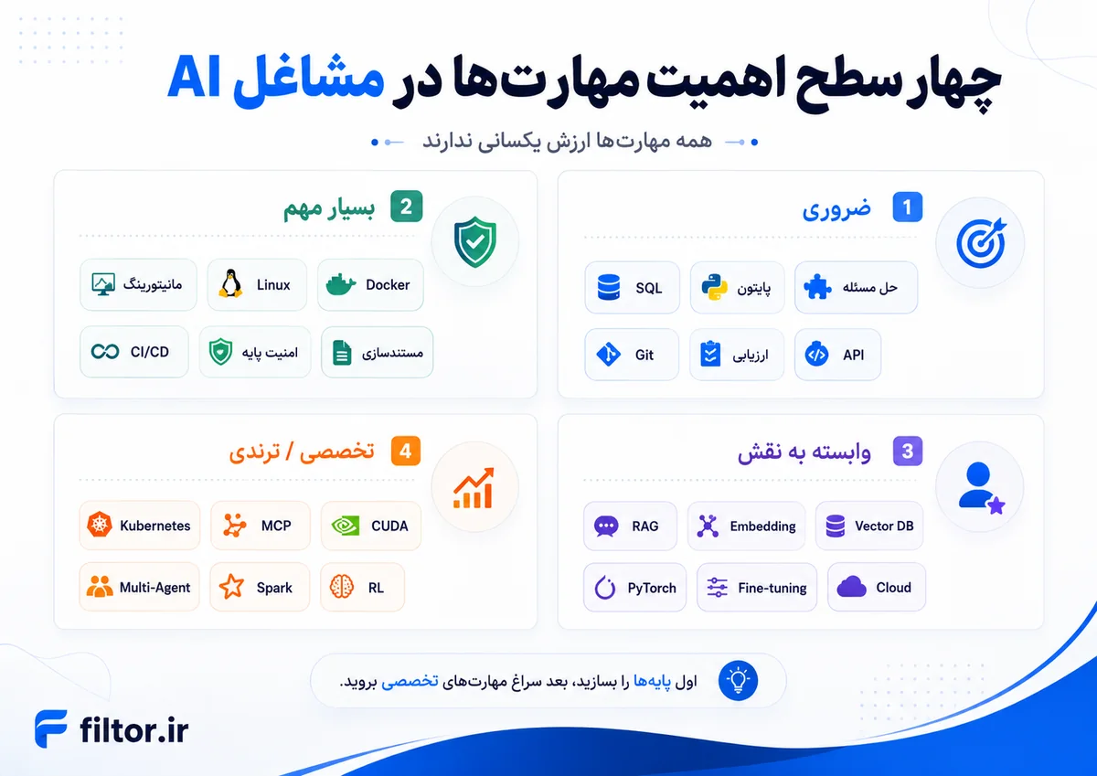 اینفوگرافیک چهار سطح اهمیت مهارت‌ها در مشاغل هوش مصنوعی